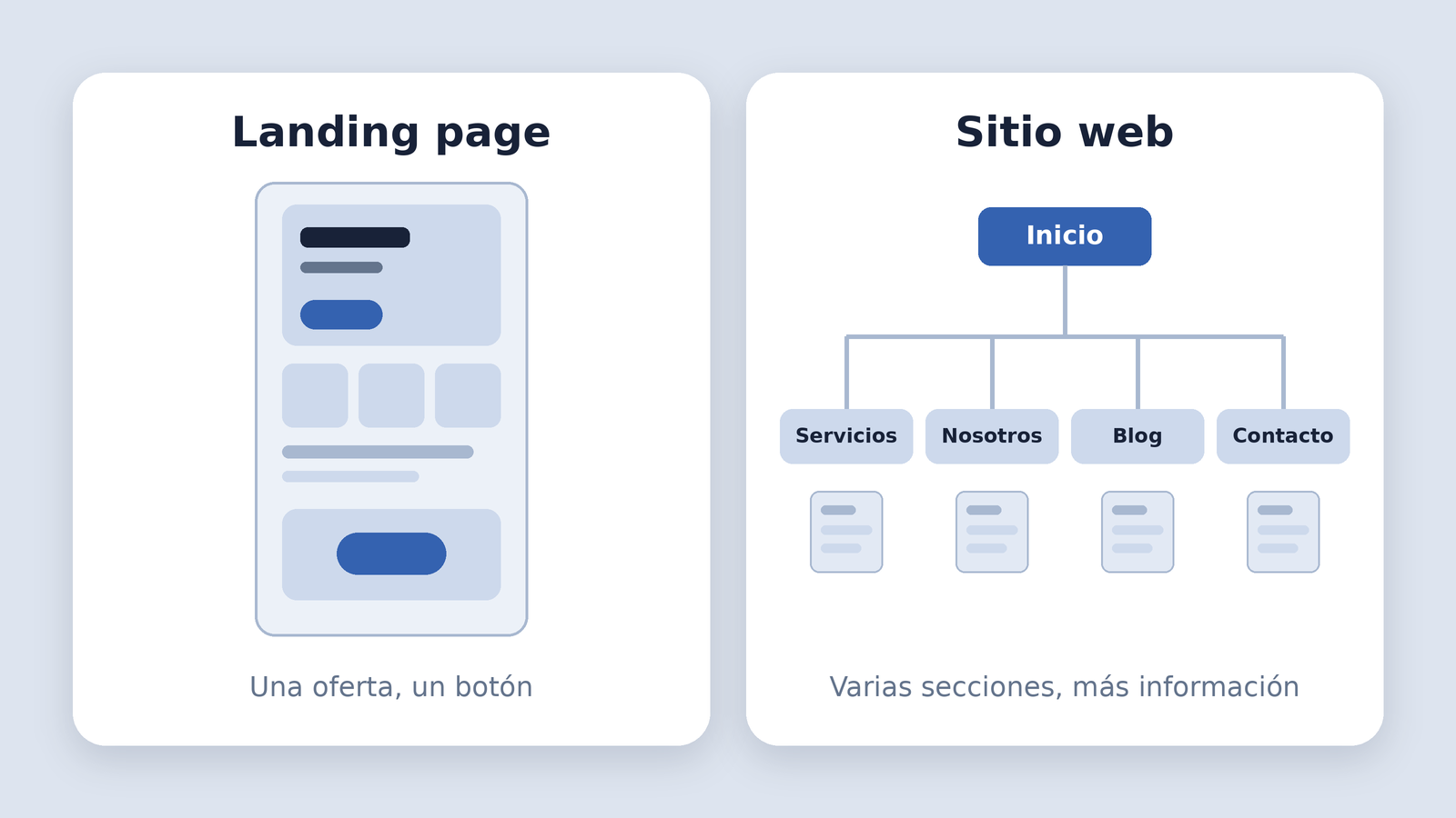 Comparación entre una landing page, de una sola página con un botón, y un sitio web con varias secciones: Inicio, Servicios, Nosotros, Blog y Contacto