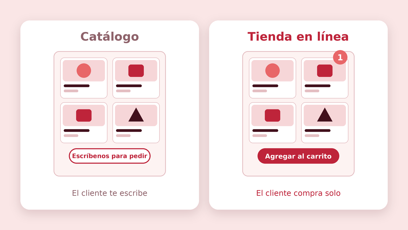 Comparación entre un catálogo, donde el cliente escribe para pedir, y una tienda en línea con botón de agregar al carrito